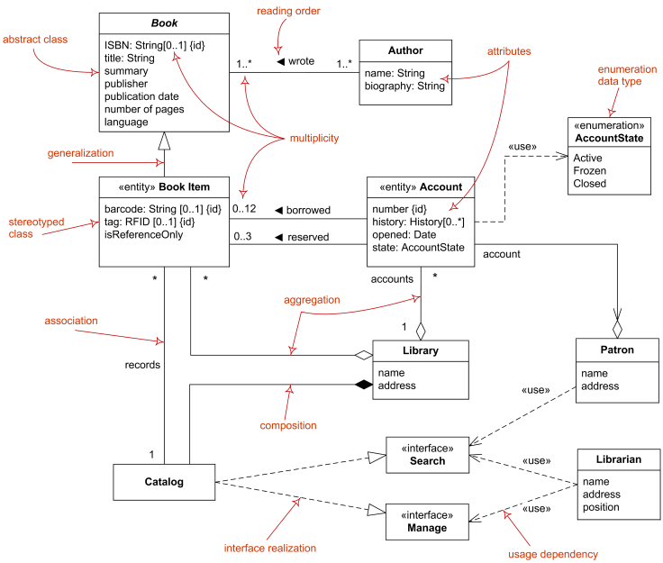 domain model diagram