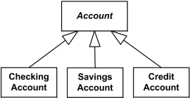 Checking, Savings, and Credit Accounts are generalized by Account.