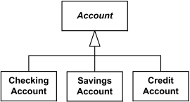 Checking, Savings, and Credit Accounts are generalized by Account.