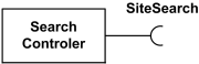 Usage dependency from a classifier to an interface.