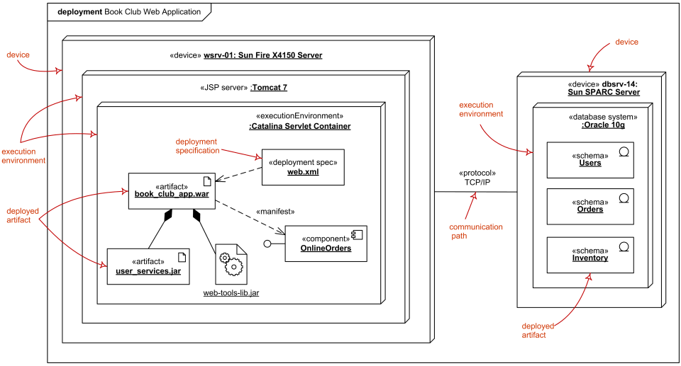 Nivel Instancia diagrama de implementación - la aplicación web implementada para servidor Tomcat JSP y esquemas de base de datos - al sistema de base de datos.