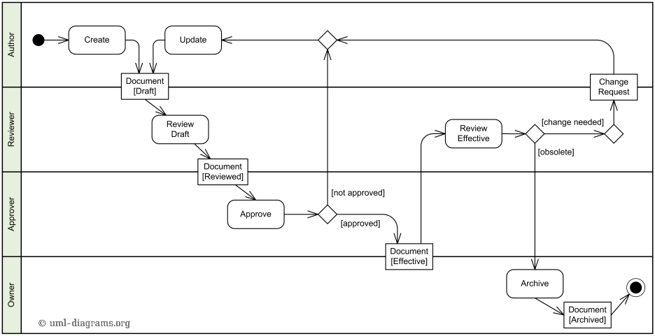 An example of UML activity diagram describing a Document ...