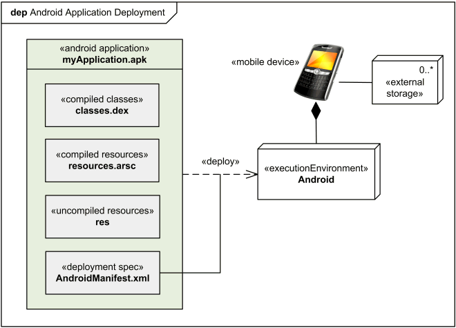 Application development for Android UML examples - classes 