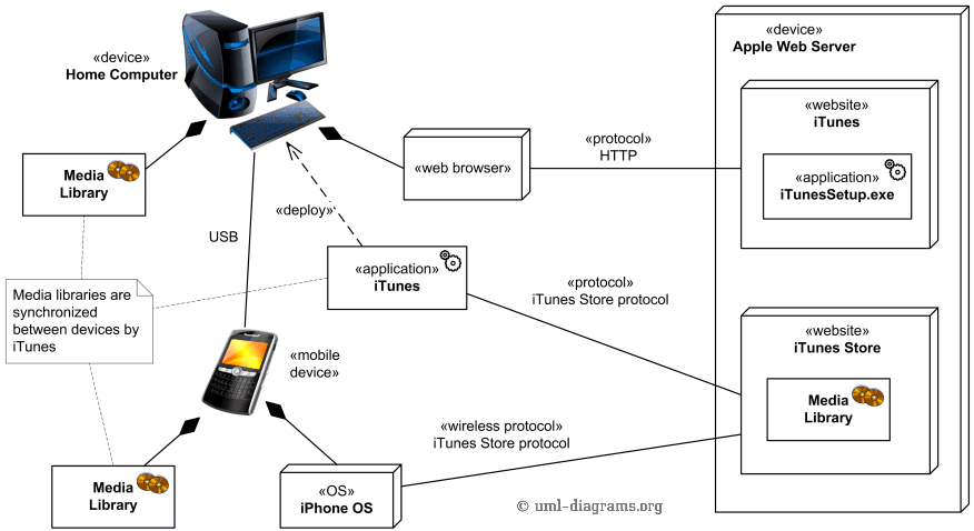 UML deployment diagrams examples - web application ...