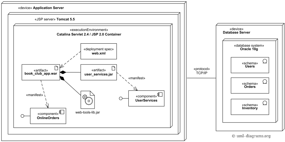 Deployment of J2EE web application UML deployment diagram ...