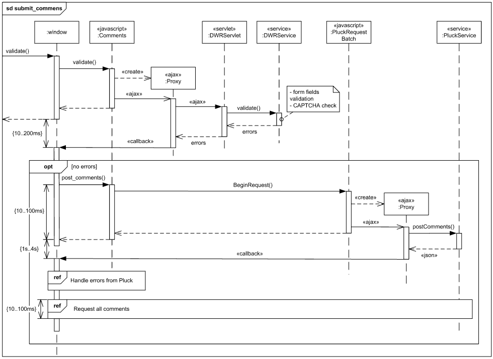 sequence diagram