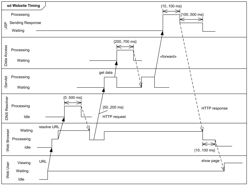 timing diagram