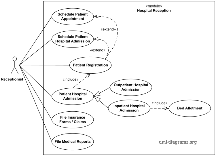 UML use case diagram example for Hospital Management.
