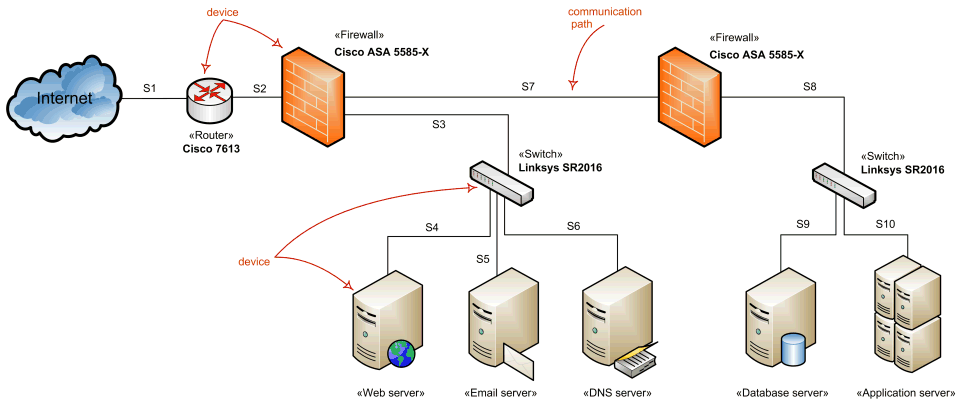 Network architecture diagram overview  network devices and 