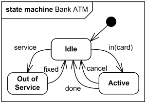 High level behavioral state machine for bank ATM.