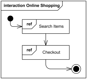 Interaction overview diagram Online Shopping.