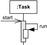 Overlapping execution specifications on the same lifeline - message to self.