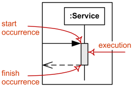 Execution specification represented as grey rectangle on the Service lifeline.