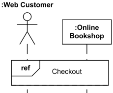 Web customer and Bookshop use (reference) interaction Checkout.