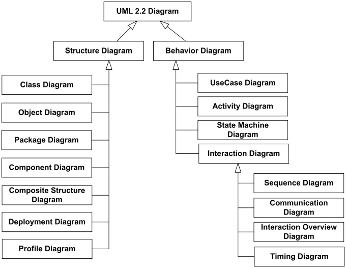 UML 2.2 Diagrams Overview