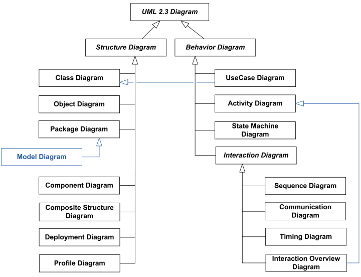 UML 2.3 Diagrams Overview