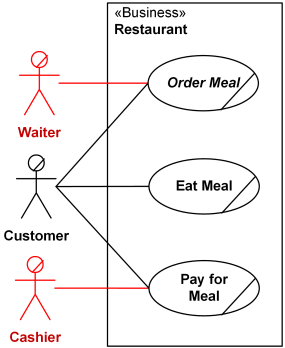 Mistake: Restaurant business should not have Waiter and Cashier as actors.