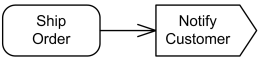 Send signal action notated with a convex pentagon.