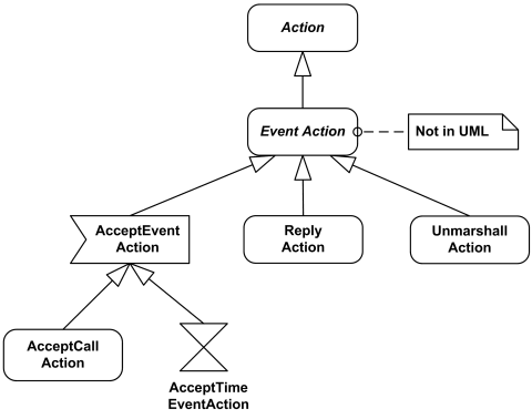 UML Event Actions overview diagram.