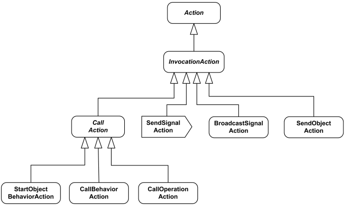 UML Invocation Actions overview diagram.