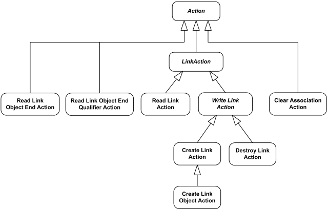 UML Link Actions overview diagram.