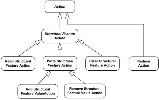 UML Structural Feature Actions overview diagram.