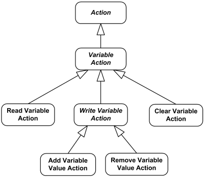 UML Variable Actions overview diagram.