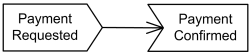 Accept signal action is notated with a concave pentagon.