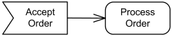 Accept event action is notated with a concave pentagon.