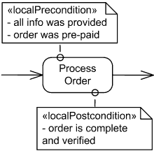 Local pre-conditions and post-conditions are shown as notes.