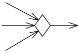 Merge node shown as diamond-shaped symbol with three edges entering it and a single activity edge leaving it.