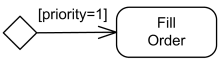 Guard of the activity edge is shown in square brackets that contain the guard.