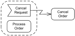 Interrupting edge is rendered as a lightning-bolt.