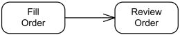 An activity edge is notated by an open arrowhead line connecting two activity nodes.