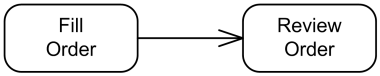 An activity edge is notated by an open arrowhead line connecting two activity nodes.