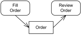 Object flow edges are activity edges used to show data flow between action nodes.