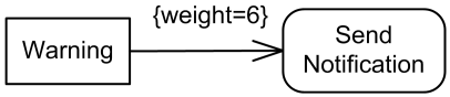 Weight of the edge may be shown in curly braces that contain the weight.