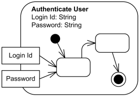 Authenticate User activity with two parameters - Login Id and Password.