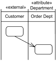Hierarchical partitioning with subpartitions.