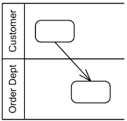 Activity partition shown using horizontal swimlane notation.