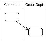 Activity partition shown using vertical swimlane notation.