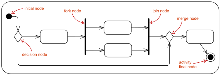 Activity control nodes overview.