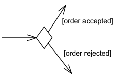 The notation for a decision node is a diamond-shaped symbol.