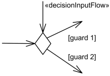 Decision input flow is specified by the keyword «decisionInputFlow» annotating that flow.