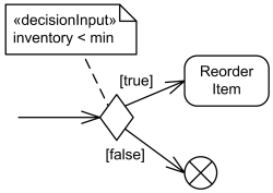 Decision input behavior is specified by the keyword «decisionInput» placed in a note.