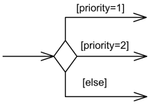 For decision points, a predefined guard [else] may be defined.