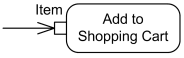 Item is input pin to the Add to Shopping Cart action.
