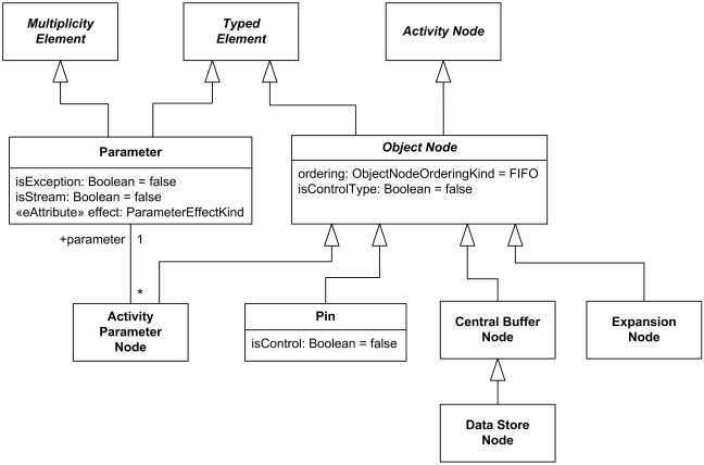 Activity object nodes include parameter, pin, central buffer, expansion nodes.