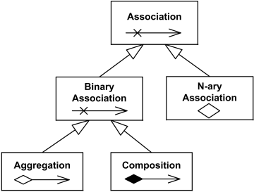 UML Association relationship overview diagram.