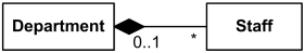 Multiplicity of composite (whole) could be 0..1 (at most one).